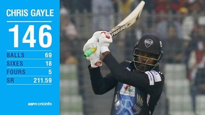 Gayle stars as KXIP beat CSK
