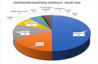 Skerp styging in misdaadvoorvalle