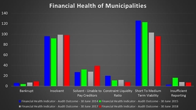 Municipal finances a grave concern