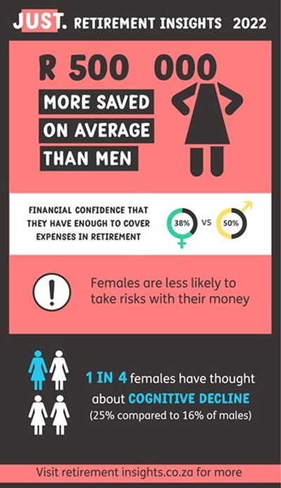 Women save and plan more for retirement, reveals study
