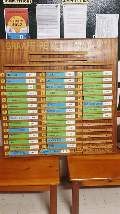 Unexpected changes in bowling league