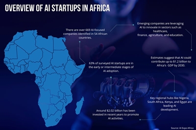 AI may be able to add $1.2 Trillion to Africa’s GDP