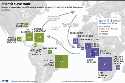 Dark history of transatlantic slavery traced through DNA study