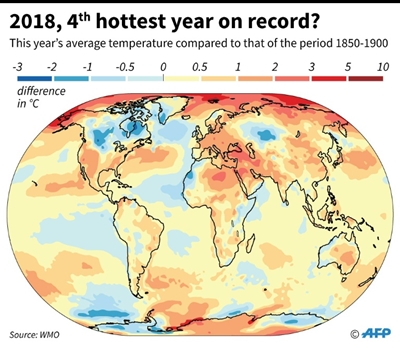 2018 temperatures set to be among hottest on record: UN