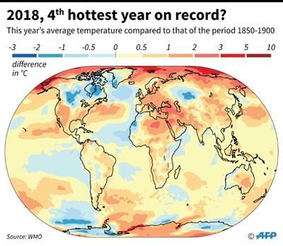 2018 temperatures set to be among hottest on record: UN