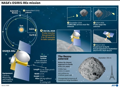 NASA says probe successfully stowed sample from asteroid 