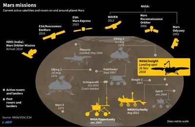 Anxiety at NASA as Mars InSight spacecraft nears Red Planet