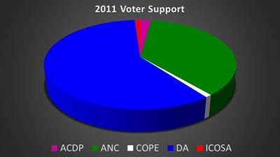 Every vote counts