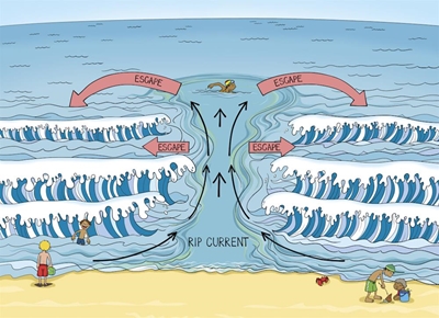 Sea safety: Beware of rip currents