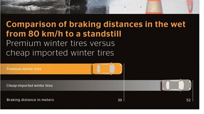 Cars without driver assistance systems need top-class tyres