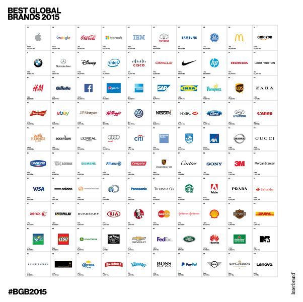 How car makers faired in Interbrand’s Best Global Brands list | George ...