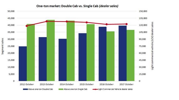 Single cab vs. Double cab: Which is more popular?-Autodealer