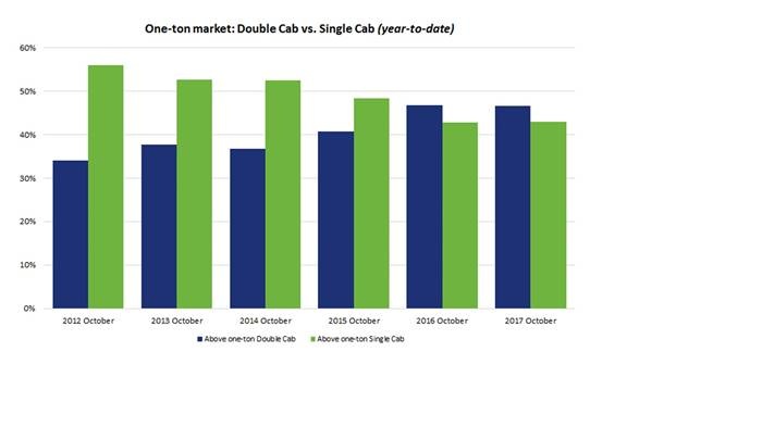 Single cab vs. Double cab: Which is more popular?-Autodealer