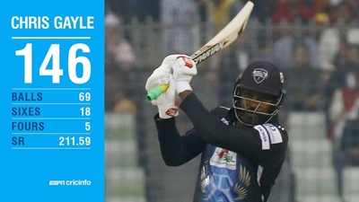 Gayle breaks sixes record