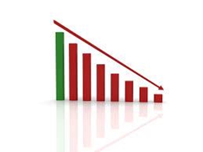 Business confidence hits 15-year low