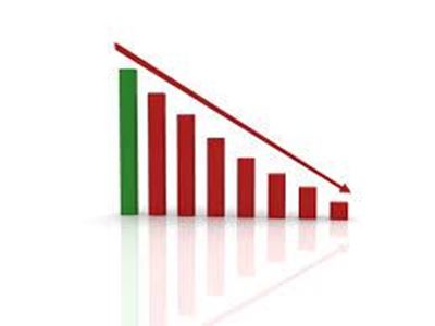 Business confidence hits 15-year low