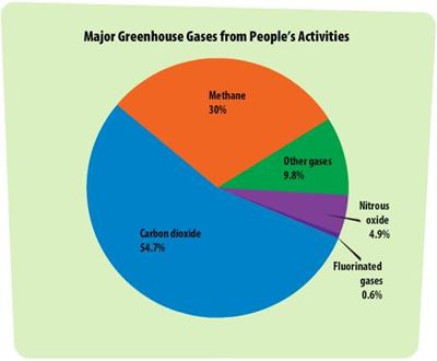 Greenhouse gas levels in atmosphere hit new high