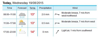 Will it rain or not? Yes it will