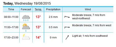 Will it rain or not? Yes it will