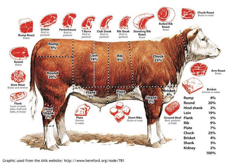 Cuts of beef and how to cook them | Oudtshoorn Courant