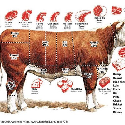 Cuts of beef and how to cook them | Suid-Kaap Forum