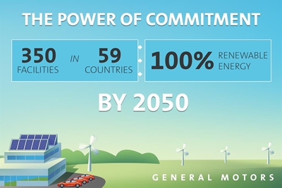 GM vows to run on 100% renewable energy by 2050
