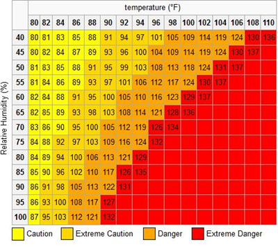Hazardous heat in a nutshell
