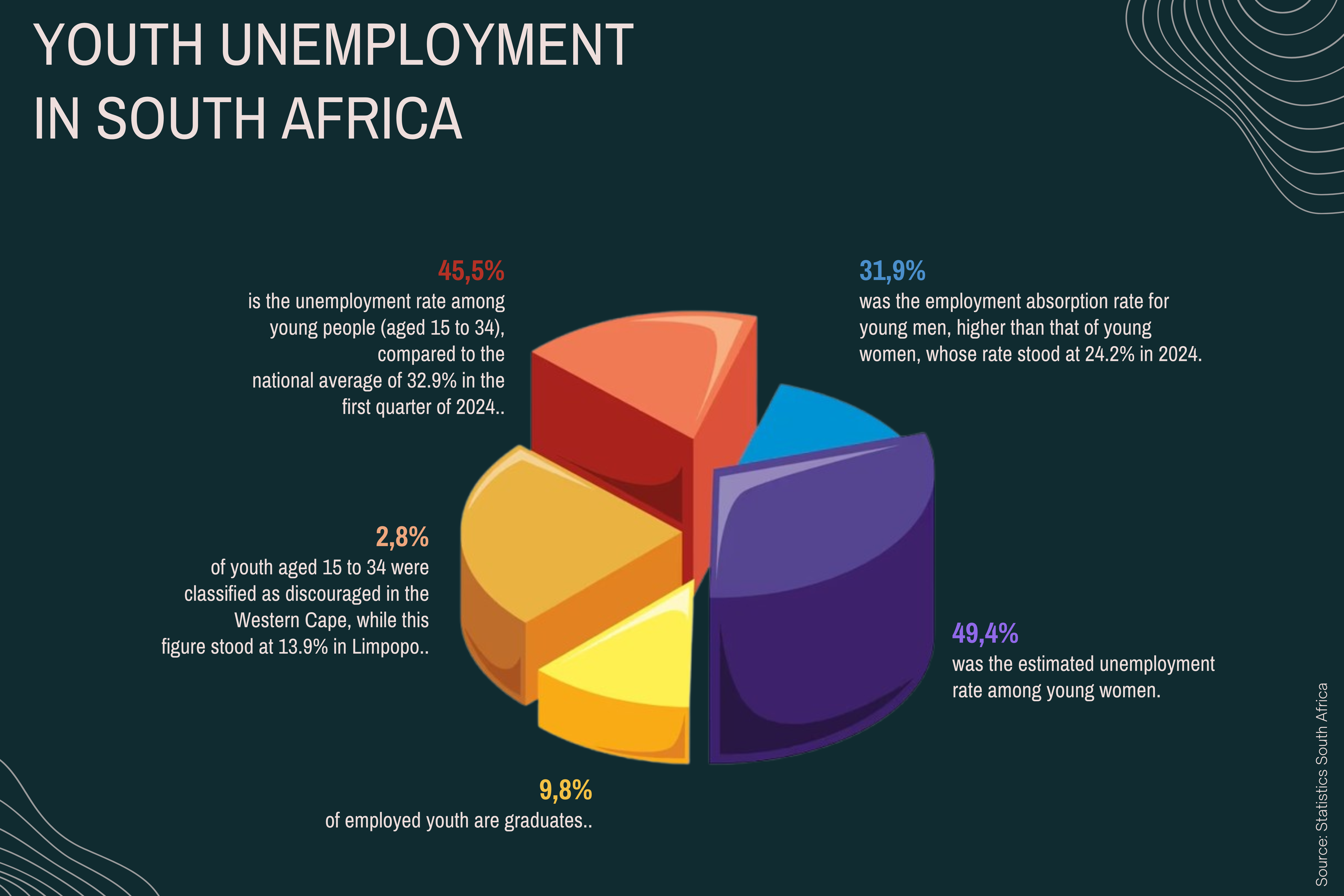 Youth unemployment in South Africa 49 have no job opportunities