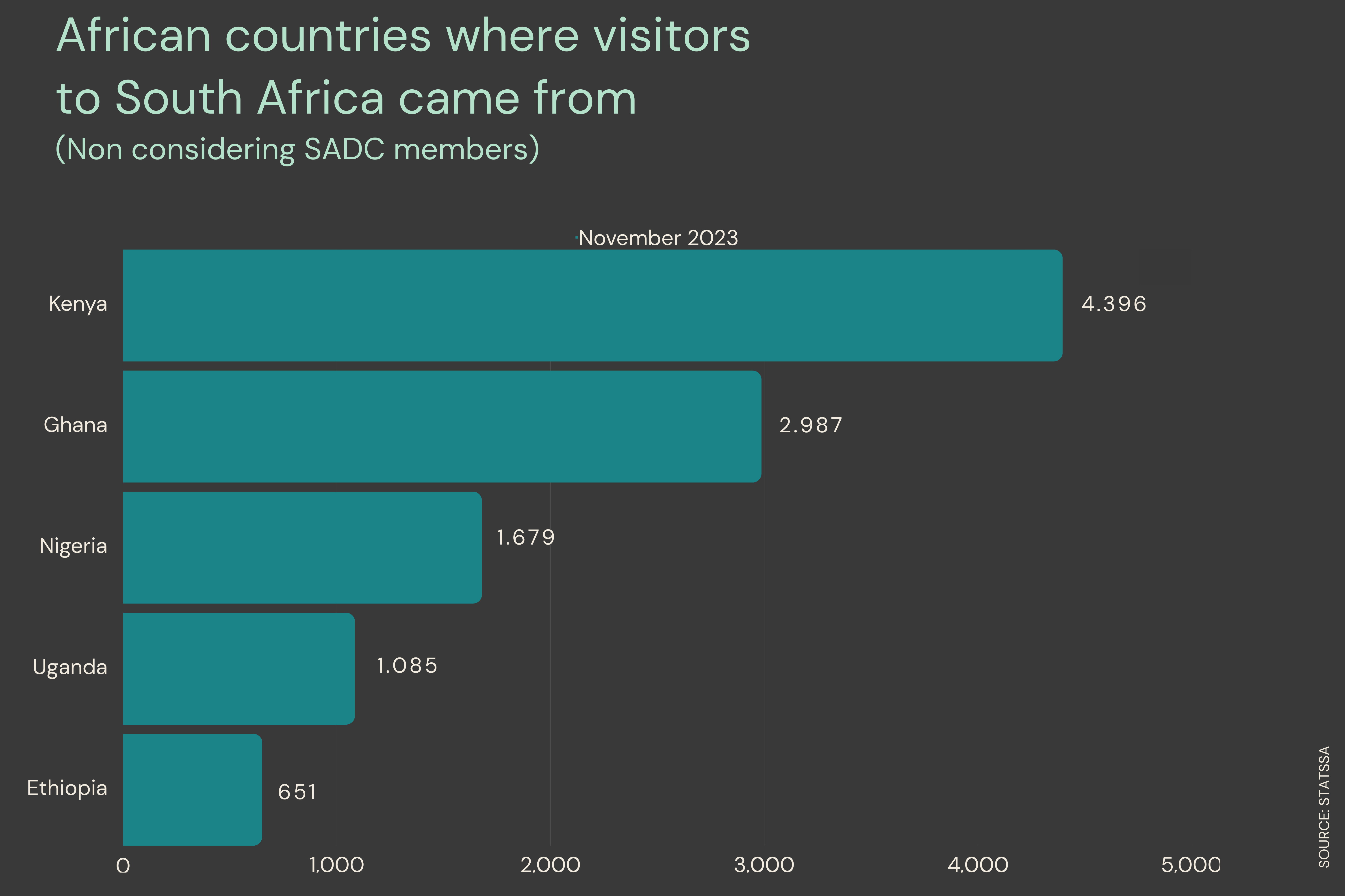 Kenya stands out as the epicenter of tourist success in South Africa