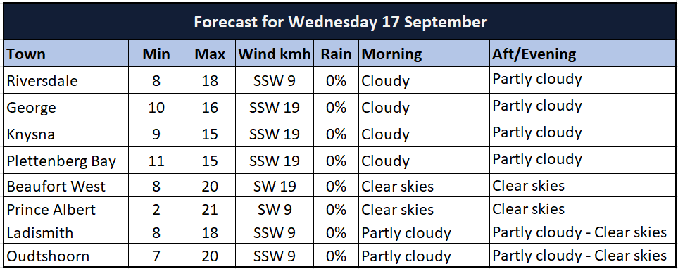 Weather: Windy with rough seas warning | George Herald