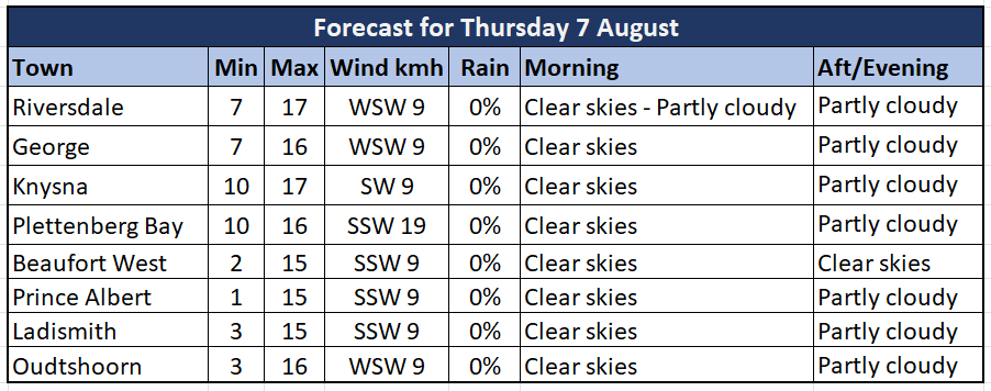 Cool and partly cloudy on Thursday | George Herald