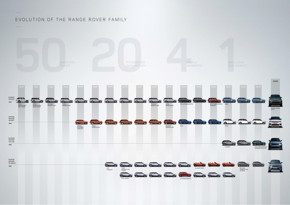 Range Rover marks 50 years of all-terrain innovation and luxury ...