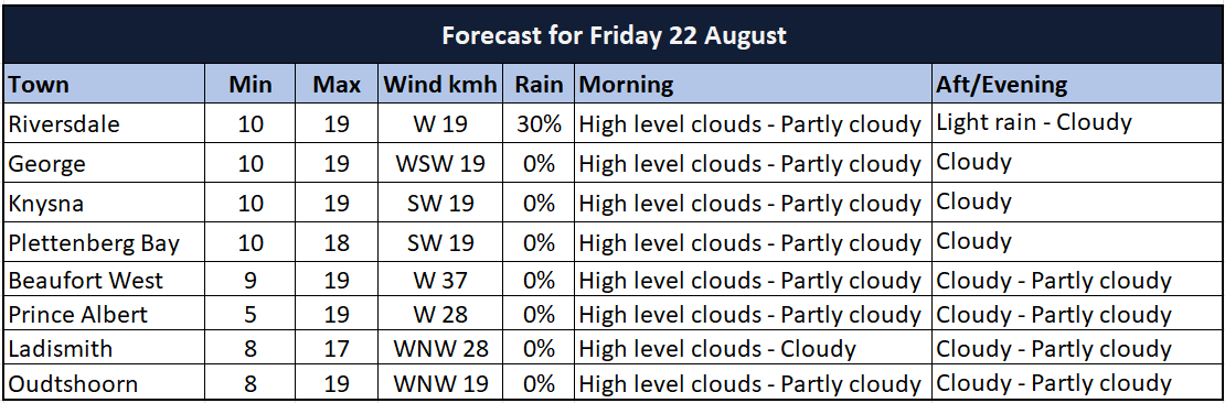 Weather: Yellow level 2 warning for rough seas | George Herald
