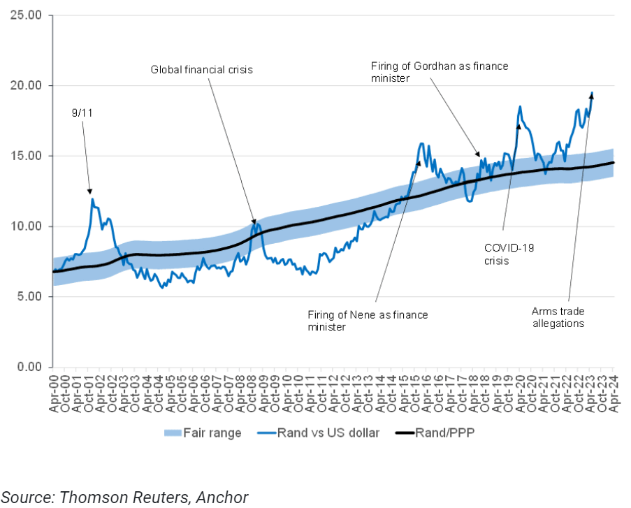 Exchange rates and interest rates The rand did better than you think